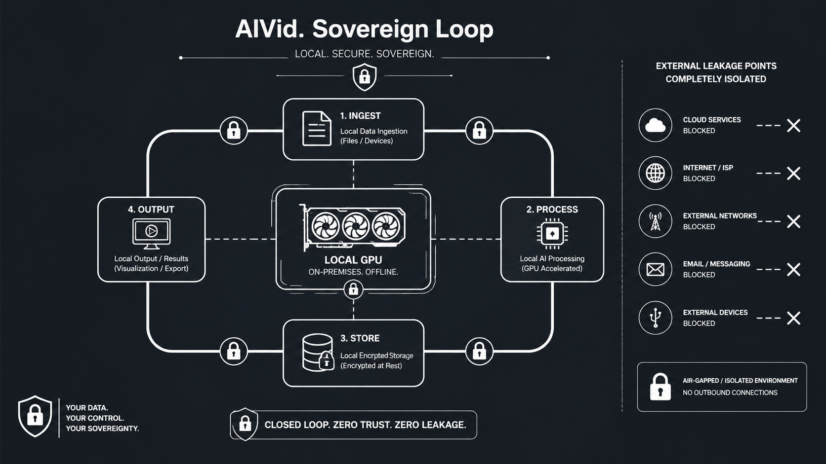 A workflow diagram illustrating total data sovereignty with an air-gapped local AI execution path. High-tech cyber-security diagram showing a closed-loop data path inside a local GPU setup, completely isolated from external cloud ISP leakage points. Minimalist corporate design, solid white lines on a dark grey canvas, padlock iconography. "AIVid. Sovereign Loop" label. 16:9.