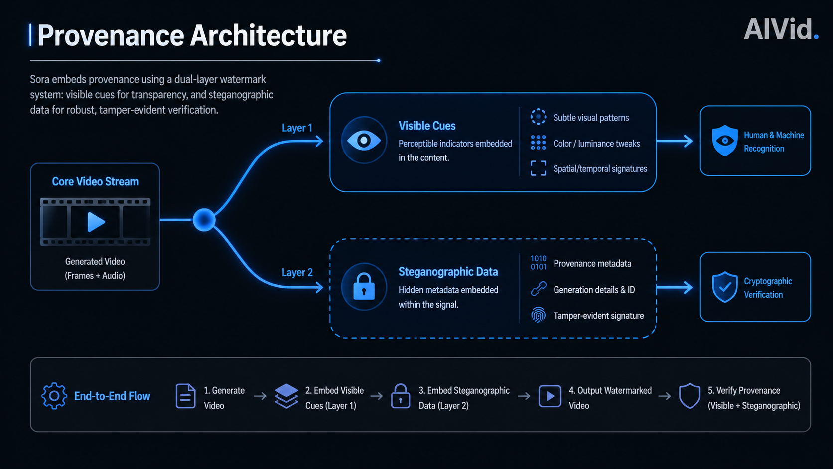 Technical diagram illustrating dual-layer Sora watermarks and invisible provenance signals for ai copyright tracking. Technical logic map showing the dual-layer architecture of Sora watermarks: branching from the core video stream into 'Visible Cues' and 'Steganographic Data'. Clean tech documentation style, dark gray background with neon blue connecting lines.