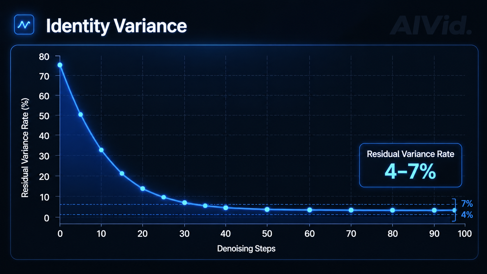 Alt Text: A dark-mode data chart illustrating the residual variance rate of midjourney character creation to fix character drift. Caption: Residual variance can ruin identity if you fail to lock your starting noise field. Long Description: A clean, minimalist dark-mode data chart on a technical screen. A line graph shows a 4-7% variance rate during the first 10% of denoising steps, visually explaining why character drift occurs. The interface features metallic bezels and is lit by a soft blue an