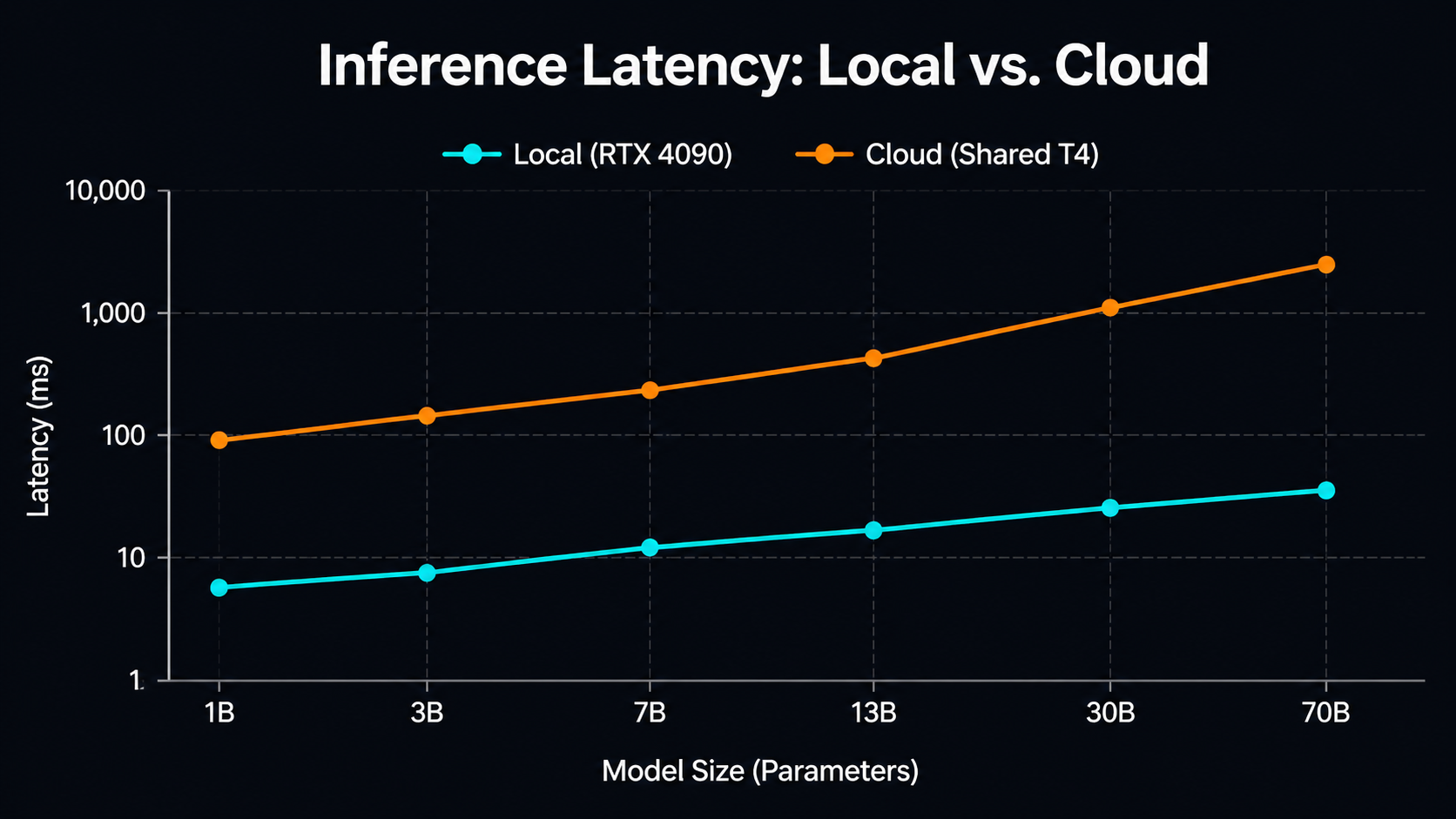 A minimalist data chart showing the difference in inference latency between local AI generation hardware and cloud workflows for high-parameter models. [Data Chart / Table] 16:9 wide-frame. Minimalist, dark-mode data chart comparing inference latency between local RTX 4090 and shared T4 cloud instances, using sleek cyan and orange data lines. Typography Label: "Inference Latency: Local vs. Cloud"