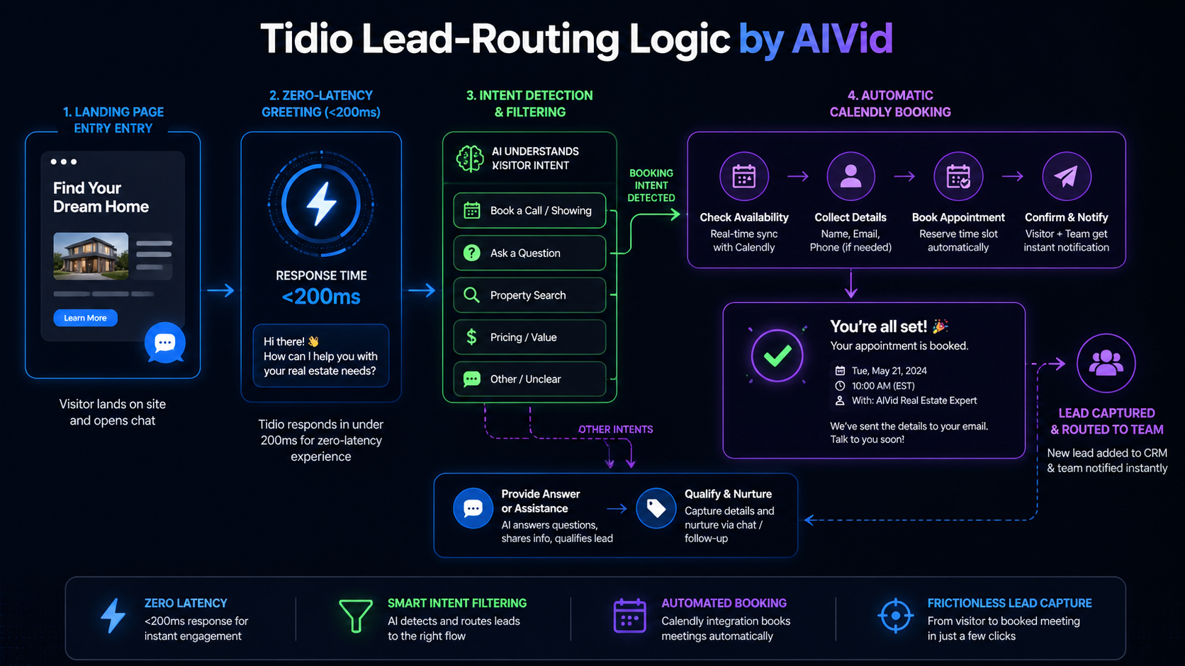 A logic map showing the Tidio real estate chatbot lead generation system, from pre-qualification to automated meeting booking. AIVid. brand watermark. High-tech flowchart mapping a landing page entry through sub-200ms zero-latency greetings, intent filtering, and automatic Calendly booking, neon-accented pathways on a dark background.