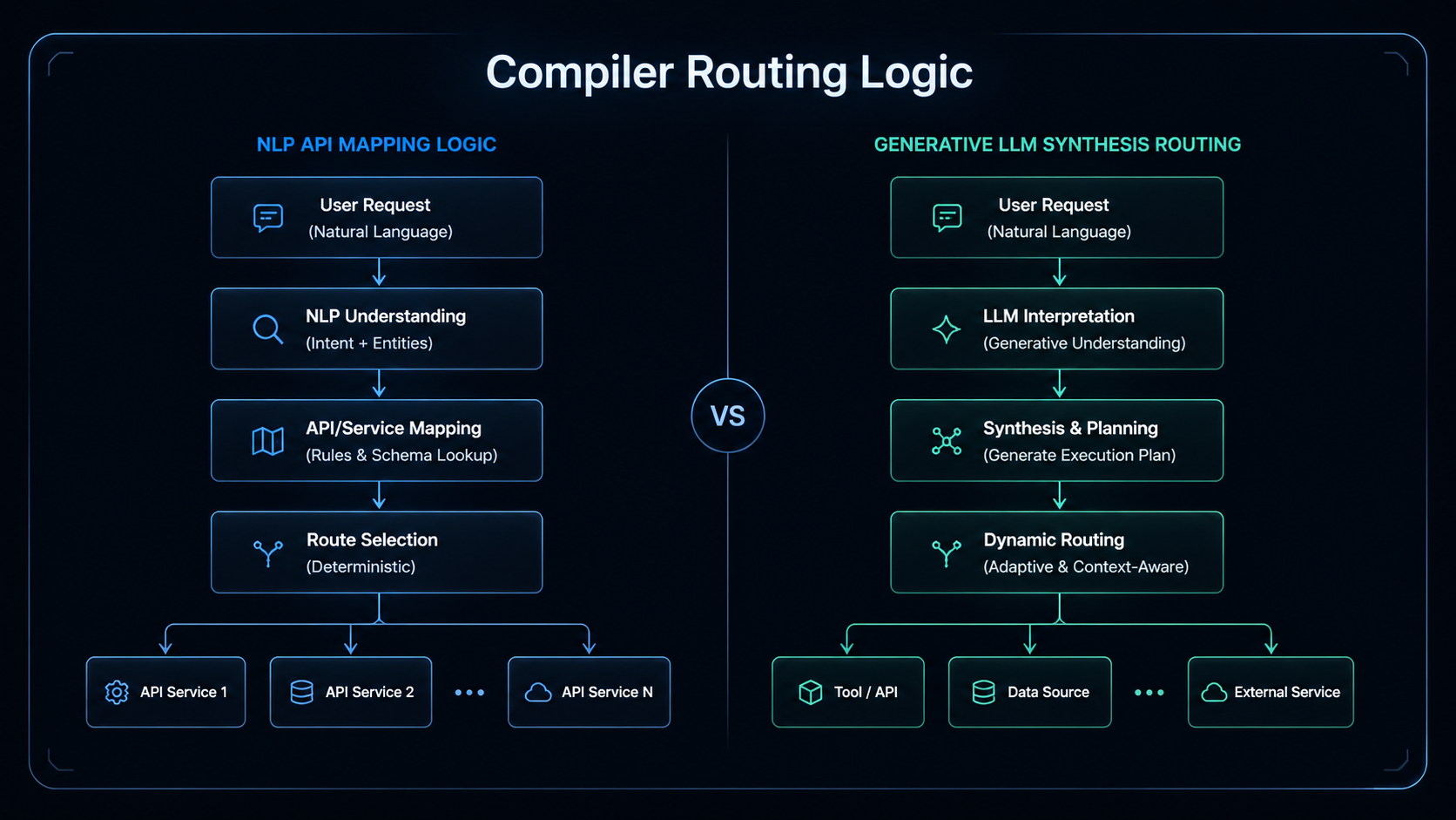Workflow logic diagram comparing different video compilers for youtube automation ai. [Workflow Diagram] Minimalist flowchart drawn on a dark digital glass board, comparing NLP API mapping logic against generative LLM synthesis routing. Clean corporate architectural style. Typography Label: "Compiler Routing Logic"