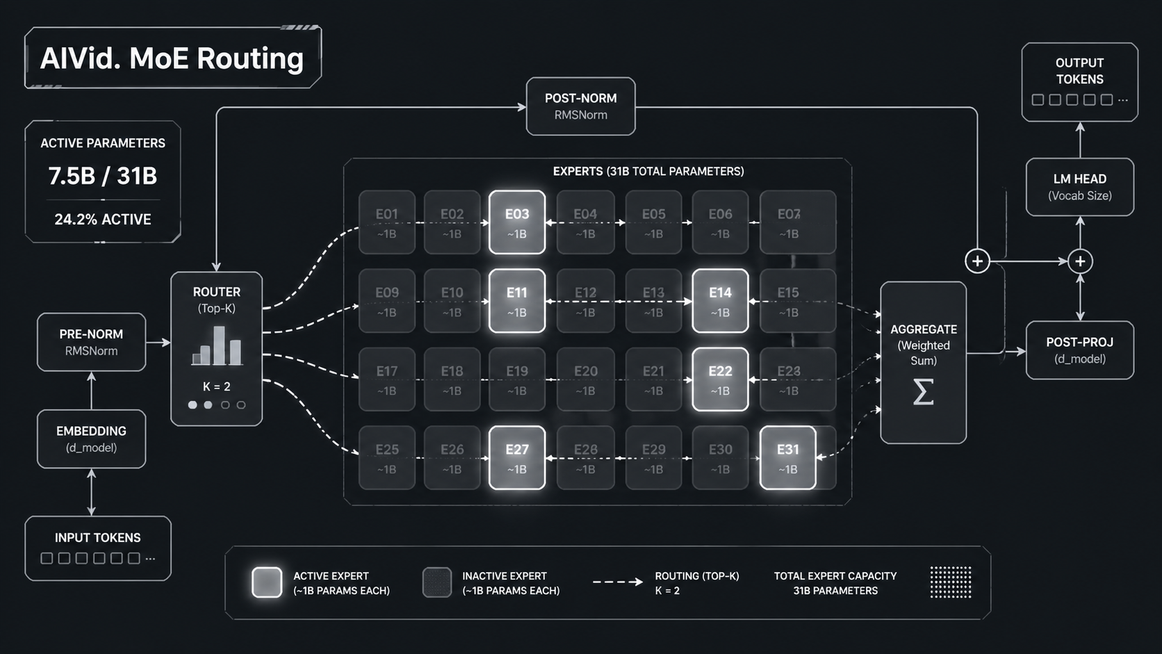 Architectural diagram explaining the Mixture-of-Experts MoE parameter activation in the Wan 2.7 physics engine. [Workflow Diagram] Highly technical, clean architectural schematic of a Mixture-of-Experts (MoE) neural network. Visualizing an active path highlighting only 7.5B parameters out of a 31B grid. White and silver tones on a charcoal background. 'AIVid. MoE Routing' label integrated.