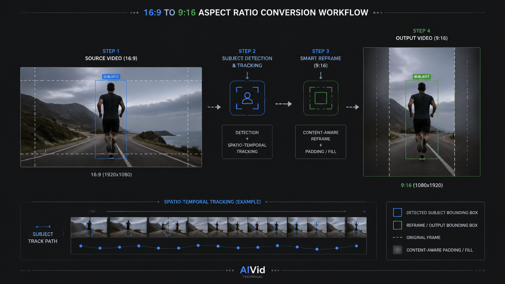 Workflow diagram showing how an AI video editor reframes 16:9 horizontal footage into 9:16 vertical shorts using dynamic tracking. High-fidelity minimalist workflow diagram illustrating horizontal 16:9 to vertical 9:16 aspect ratio conversion, featuring precise technical lines, bounding boxes around a subject, and spatio-temporal tracking paths on a dark matte background, AIVid. technical watermark.