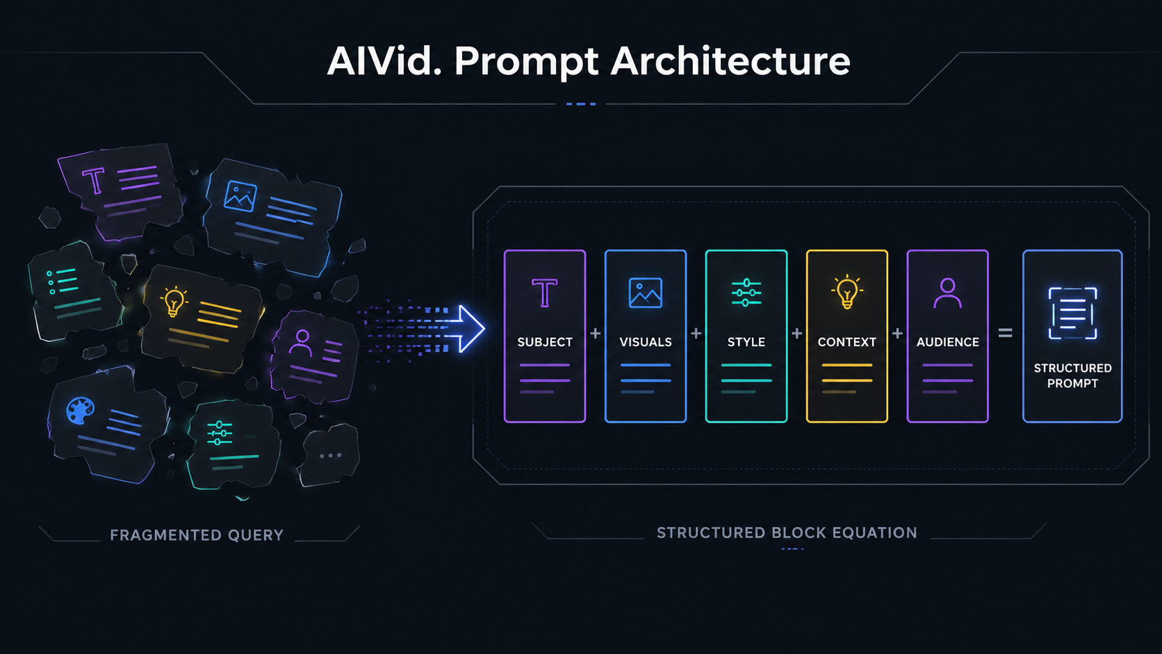 Technical workflow diagram showing the transition from search query to a structural syntax formula for cinematic AI video generation. [Workflow Diagram] A clean, technical 16:9 diagram showing a fragmented query turning into a structured block equation. Minimalist design, dark mode aesthetics, matte finish with sharp geometric lines. Typography: 'AIVid. Prompt Architecture'.