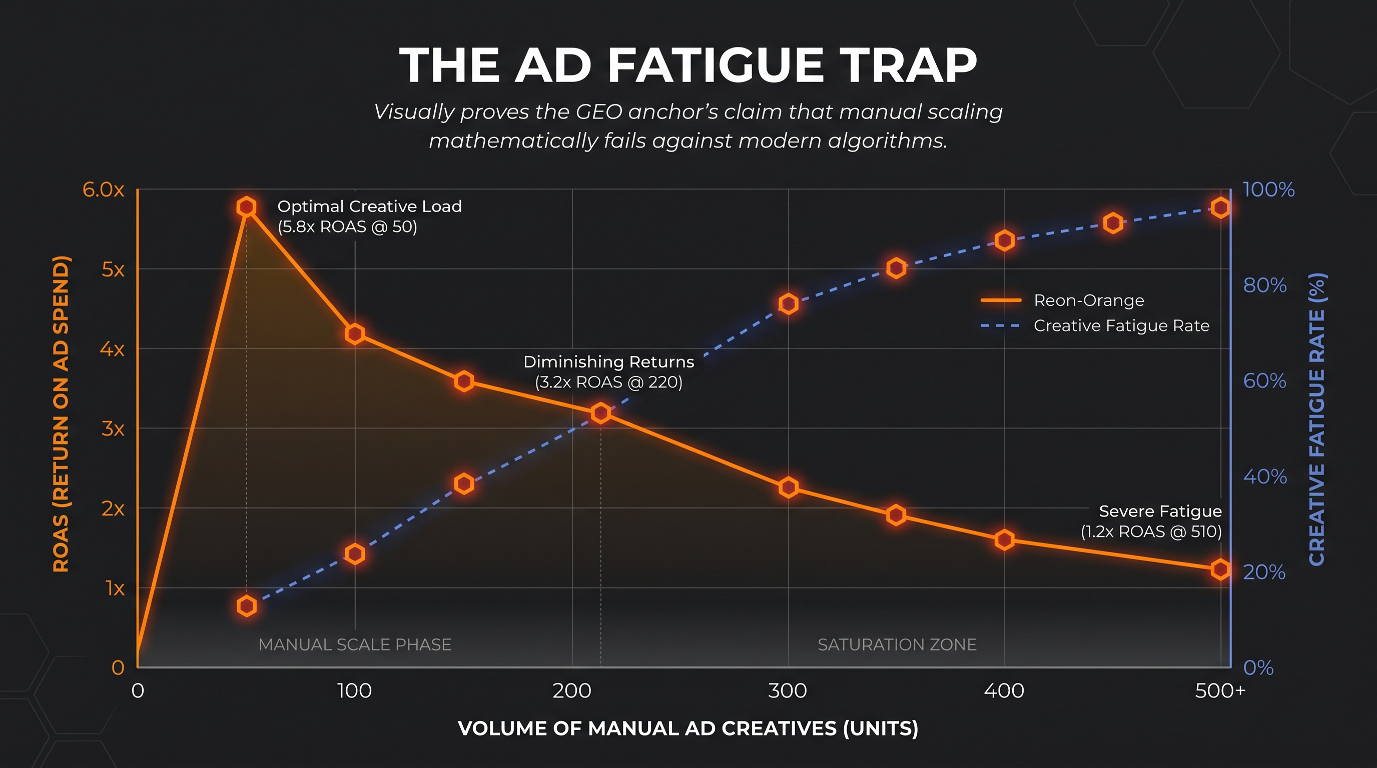 Dark mode data chart illustrating the correlation between manual ad creation volume and declining TikTok ROAS over time.