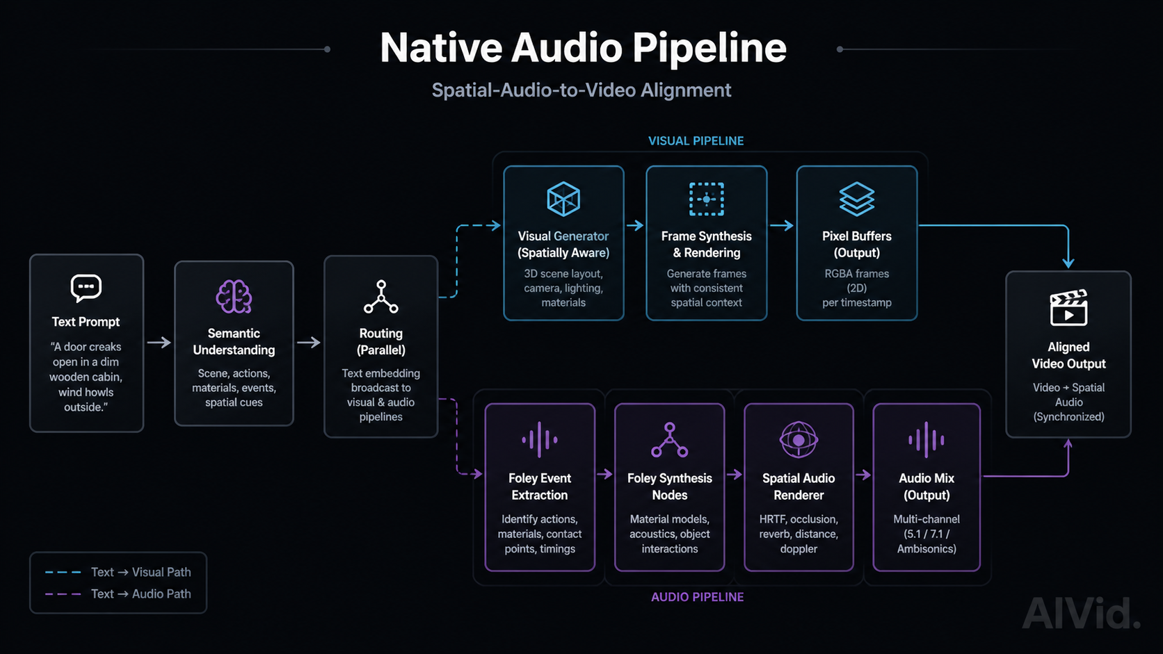 Workflow diagram explaining spatial-audio-to-video alignment for native audio ai video generation. Prompt: [Workflow Diagram] A 16:9 clean minimalist dark-themed workflow diagram showing Spatial-Audio-to-Video alignment, illustrating text routing simultaneously to visual pixel buffers and audio Foley synthesis nodes. Professional technical schematic. Typography Label: 'Native Audio Pipeline' with subtle AIVid. watermark.