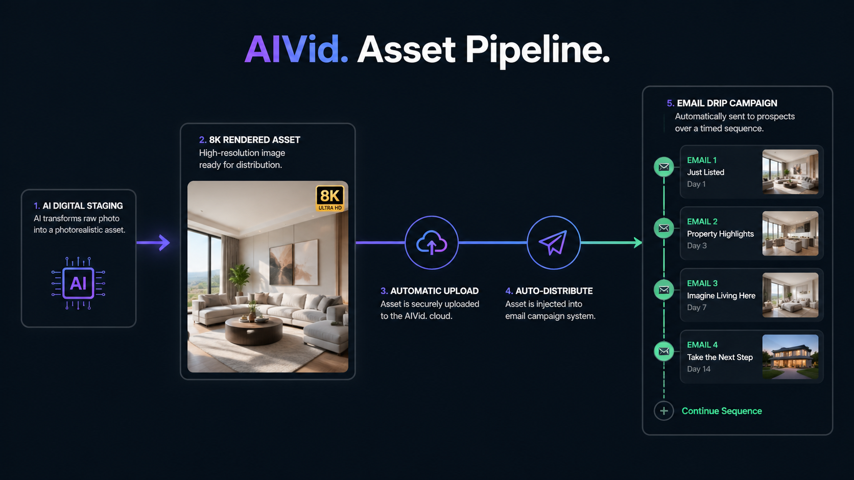 A workflow diagram illustrating how virtual staging assets are automatically integrated into marketing email drips and CRM systems. AIVid. brand watermark. A visual logic map demonstrating an 8K rendered property image automatically piping into an active email drip campaign sequence, clean node-based design.