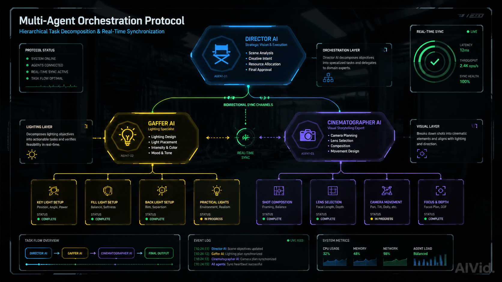 Alt Text: Technical flowchart diagramming a multi-agent orchestration protocol where specialized autonomous AI agents handle complex video tech rendering. | Caption: Hierarchical task decomposition divides a single prompt into hundreds of micro-agent tasks. | Long Description: A visual representation of how specialized AI agents collaborate within a sub-100ms latent feedback loop to continuously generate consistent cinematic elements. | Rationale: Needed to prevent text fatigue and clearly visua