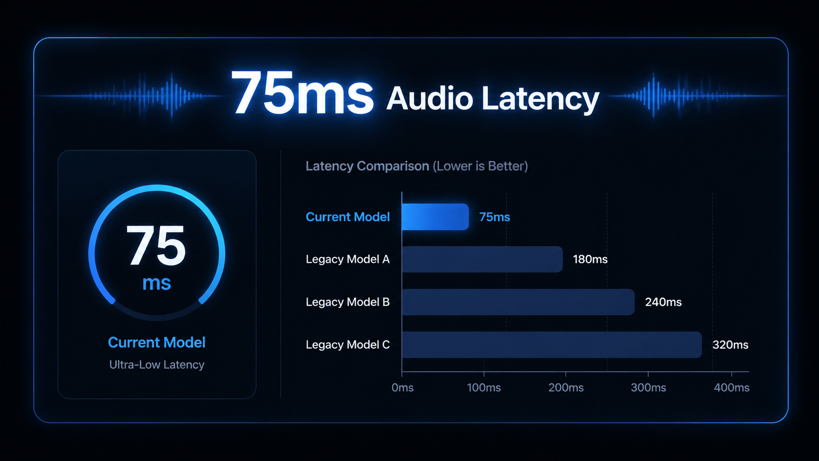 Data table tracking 75ms latency speeds for high-fidelity ai voiceover rendering tools. [Data Chart / Table] Clean, glowing minimalist data dashboard on a dark screen showing 75ms latency speed comparisons against legacy models. Professional analytical aesthetic. Typography Label: "75ms Audio Latency"