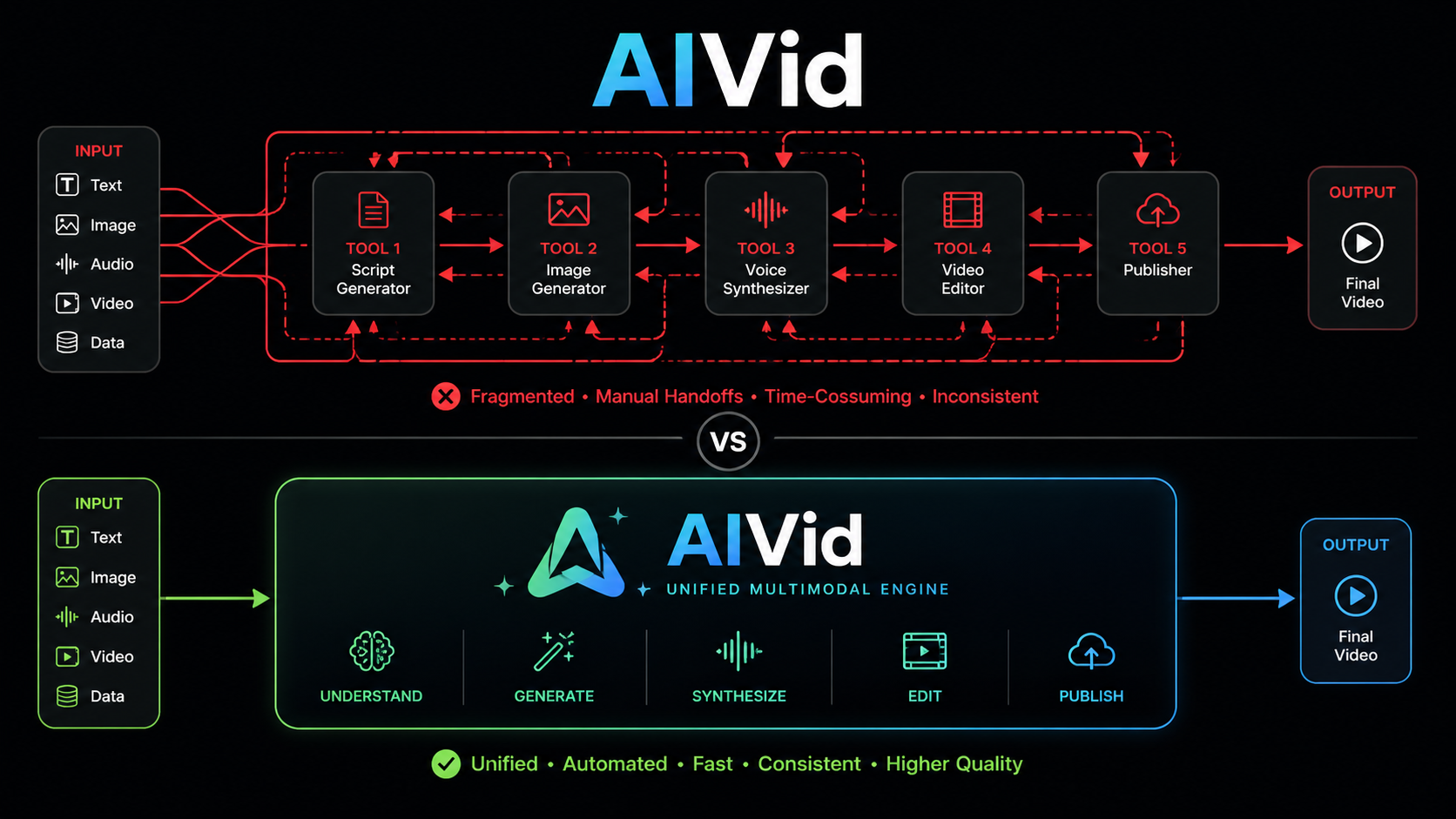 Workflow diagram contrasting a fragmented multi-tool AI pipeline with a unified multimodal engine for scaling e-commerce creatives. [Workflow Diagram] Sleek comparative logic map. Top path shows a messy, fragmented 5-tool workflow (red lines). Bottom path shows a clean, straight unified multimodal engine pipeline (green/blue lines). Typography Label: AIVid.