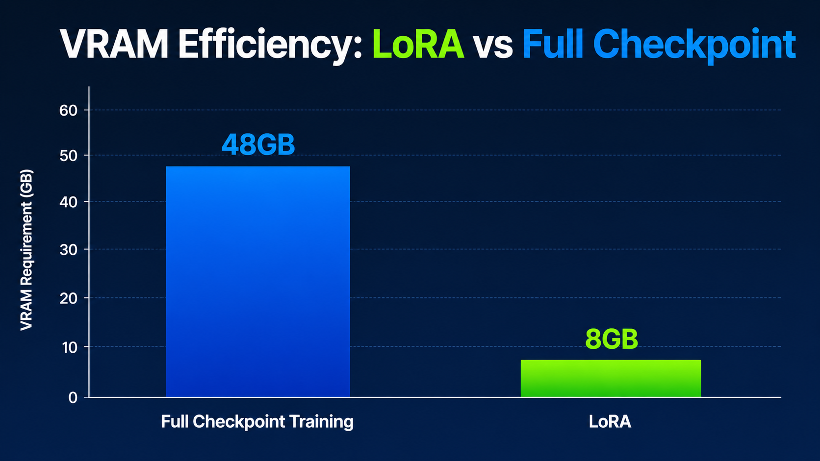 A clean bar chart explaining what is LoRA by showing the dramatic VRAM efficiency difference between full checkpoint training and low-rank adaptation. [Data Chart / Table] 16:9 wide-frame. Clean bar chart comparing massive 48GB VRAM requirements for full checkpoint training versus the highly efficient 8GB requirement for LoRA, using deep blue and neon green. Typography Label: "VRAM Efficiency: LoRA vs Full Checkpoint"