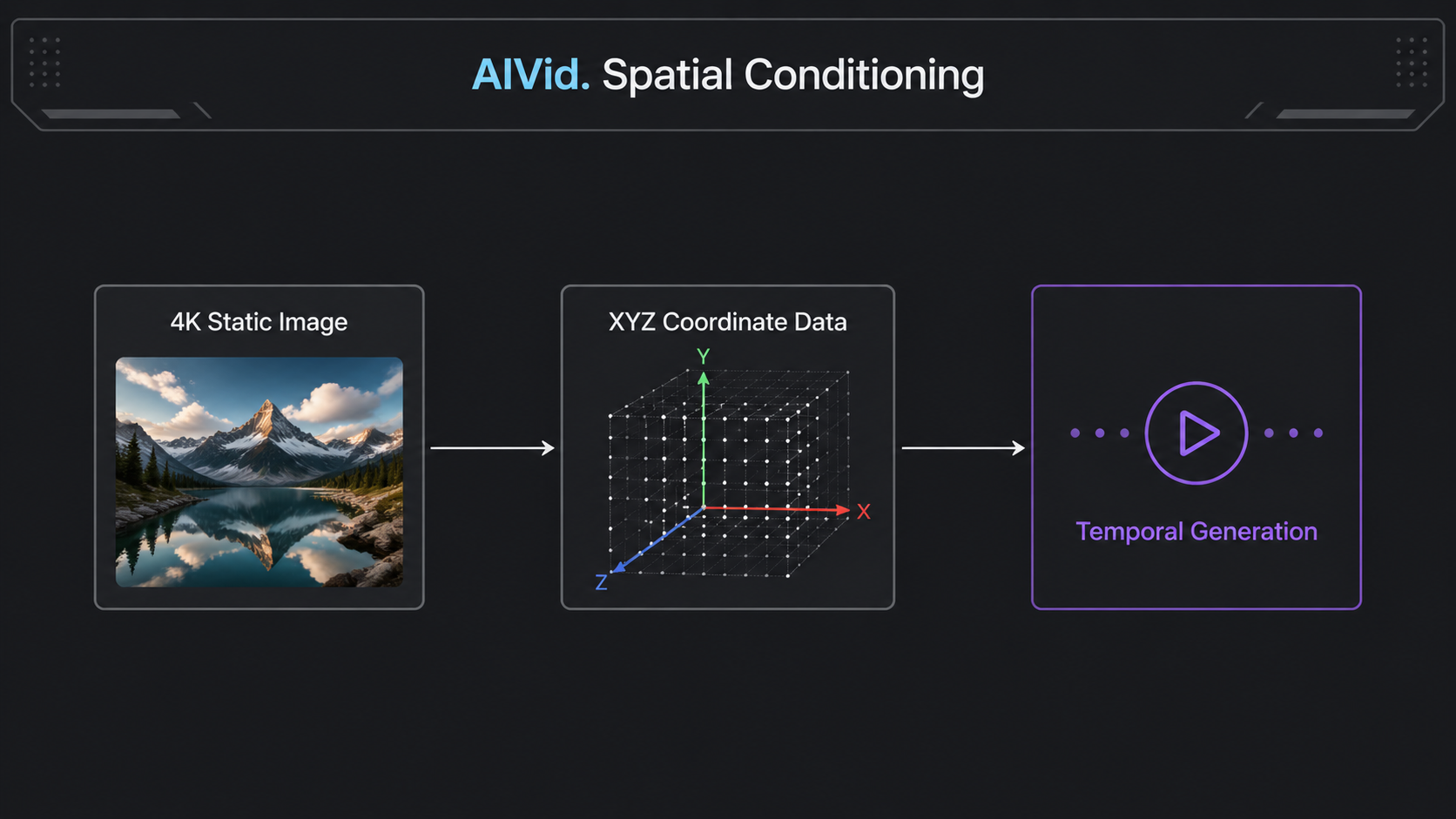 Workflow diagram illustrating how an image to video ai generator uses spatial conditioning to lock XYZ coordinates for temporal consistency. [Workflow Diagram] Clean, minimalist dark-mode flowchart showing a static 4K image converted into XYZ coordinate data, flowing into a temporal generation node. Sharp geometric lines, matte dark grey background, technical precision. 'AIVid. Spatial Conditioning' text integrated into the top header.