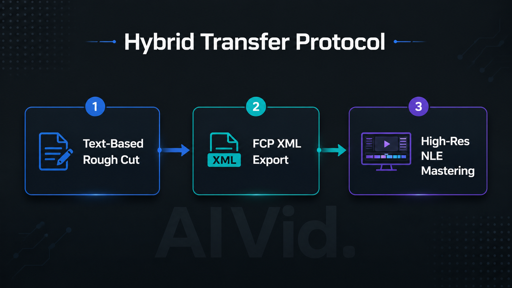 Technical flowchart diagram showing a 3-step hybrid workflow transferring XML data from an AI video editor to an NLE. A clean 16:9 technical workflow map illustrating the hybrid editing pipeline. Minimalist vector boxes reading 'Text-Based Rough Cut', 'FCP XML Export', and 'High-Res NLE Mastering'. Sharp, corporate tech style on a dark graphite background. Subtle, transparent 'AIVid.' watermark. Typography label: "Hybrid Transfer Protocol".