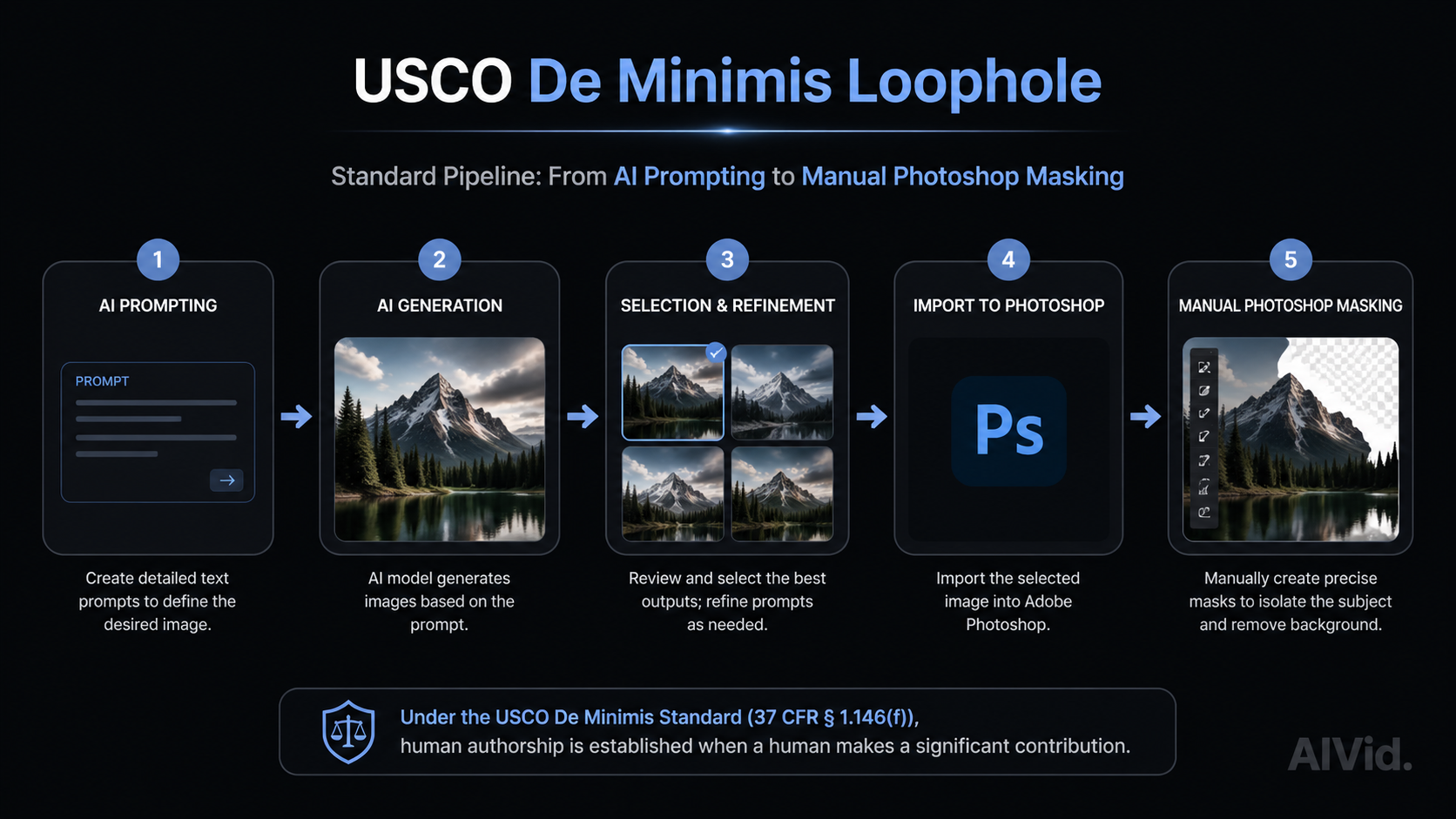 Workflow diagram detailing the USCO ai copyright laws and protection levels for AI generated images, showing the shift from raw prompting to human authorship. Clean, minimalist workflow diagram showing the 'De Minimis' standard pipeline, transitioning from raw 'AI Prompting' to 'Manual Photoshop Masking'. High-end corporate editorial style, dark mode UI theme.