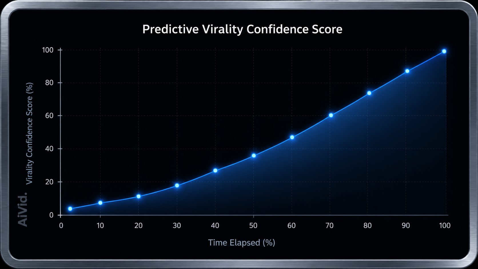 Data chart displaying predictive virality confidence scores and viewer retention curves analyzed by multimodal AI transformers. Minimalist dark-mode data chart illustrating a predictive virality confidence score, featuring an elegant rising retention curve, precise axis labels, and high-fidelity glowing data points, brushed aluminum border, AIVid. watermark on the Y-axis.