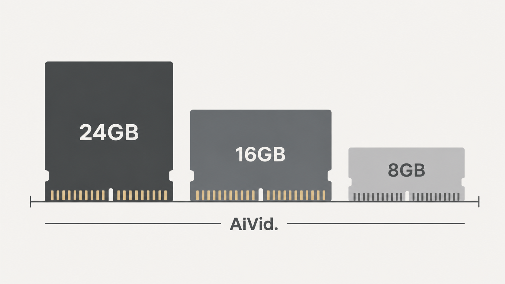 VRAM optimization graph demonstrating vram management ai compression techniques like NF4 and GGUF quantization. [Data Chart / Table] Minimalist infographic showing hardware compression tiers stepping down from 24GB to 8GB, represented by solid geometric memory blocks decreasing in size. Neutral color palette. 'AIVid.' branding etched on the bottom axis.